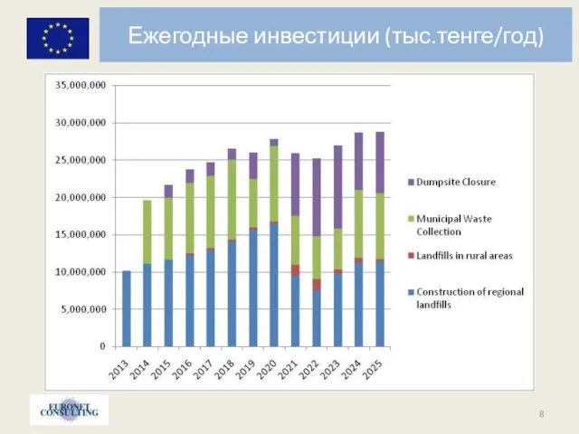 Ежегодные инвестиции (тыс.тенге/год)