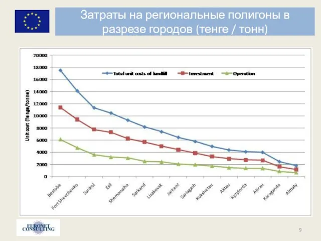 Затраты на региональные полигоны в разрезе городов (тенге / тонн)