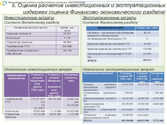 6. Оценка расчетов инвестиционных и эксплуатационных издержек (оценка Финансово-экономического раздела) Казахстанский центр государственно-частного партнерства