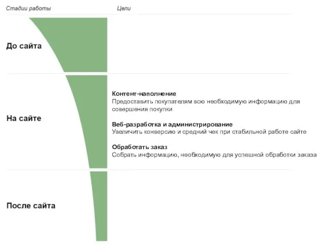 Контент-наполнение Предоставить покупателям всю необходимую информацию для совершения покупки Веб-разработка и администрирование