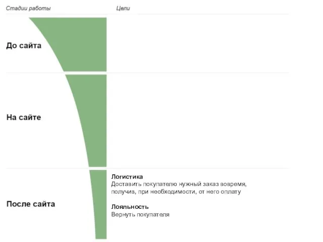 Логистика Доставить покупателю нужный заказ вовремя, получив, при необходимости, от него оплату Лояльность Вернуть покупателя