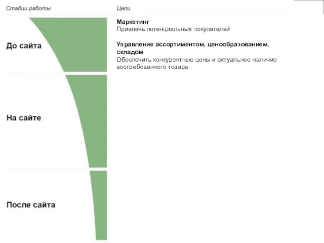 Маркетинг Привлечь потенциальных покупателей Управление ассортиментом, ценообразованием, складом Обеспечить конкурентные цены и актуальное наличие востребованного товара