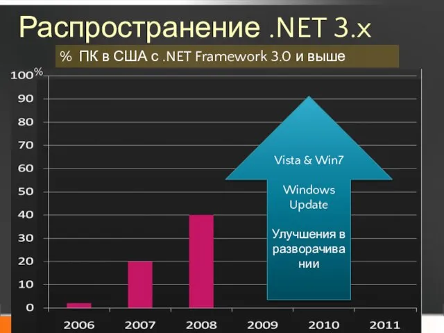 Распространение .NET 3.x Vista & Win7 Windows Update Улучшения в разворачивании %