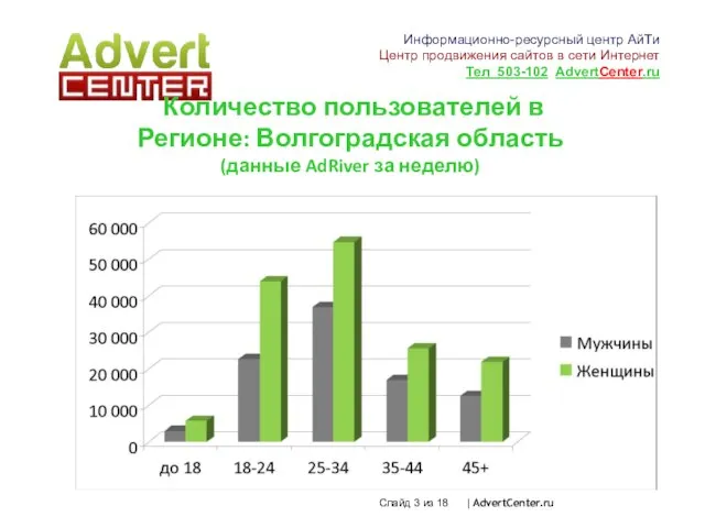 Слайд из 18 | AdvertCenter.ru Количество пользователей в Регионе: Волгоградская область (данные