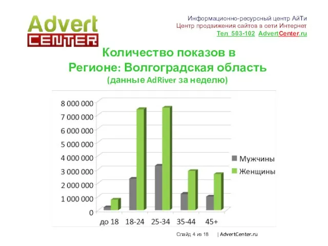 Количество показов в Регионе: Волгоградская область (данные AdRiver за неделю) Слайд из