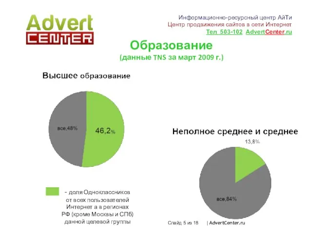 Образование (данные TNS за март 2009 г.) - доля Одноклассников от всех