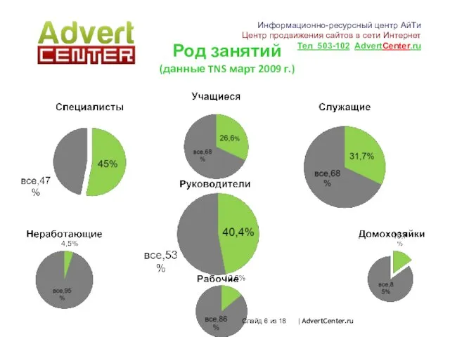 Род занятий (данные TNS март 2009 г.) Слайд из 18 | AdvertCenter.ru