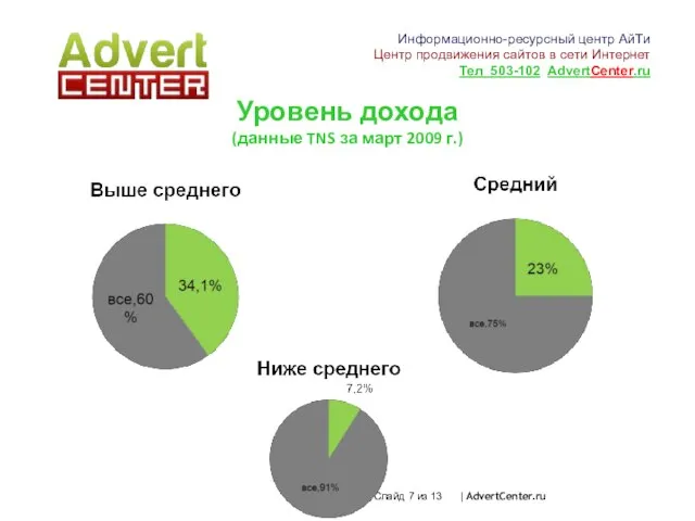 Слайд из 13 | AdvertCenter.ru Уровень дохода (данные TNS за март 2009
