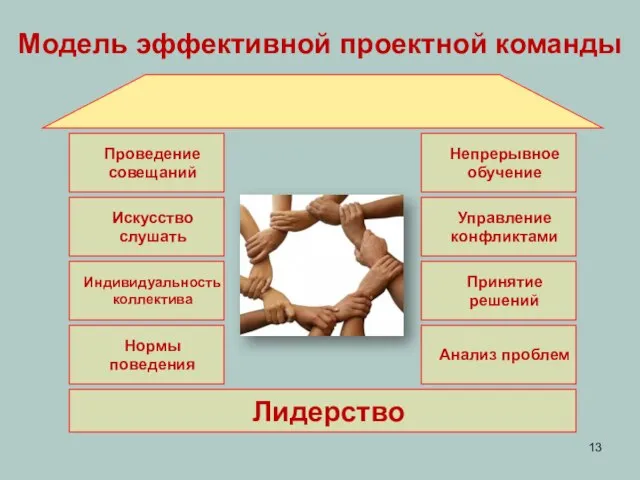 Модель эффективной проектной команды Нормы поведения Индивидуальность коллектива Искусство слушать Проведение совещаний