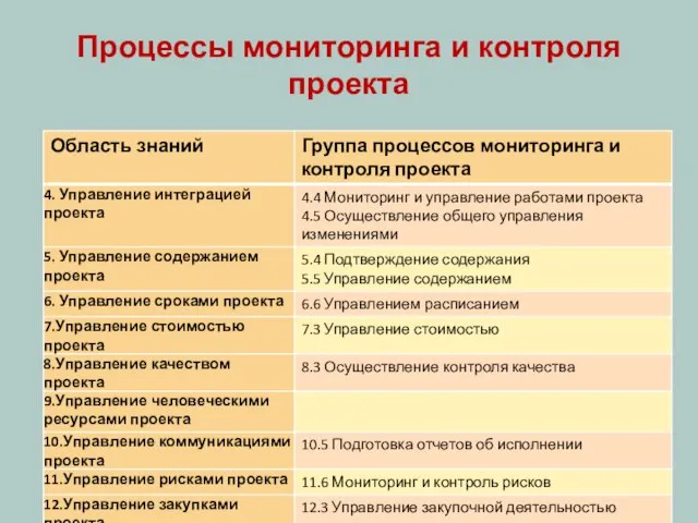 Процессы мониторинга и контроля проекта