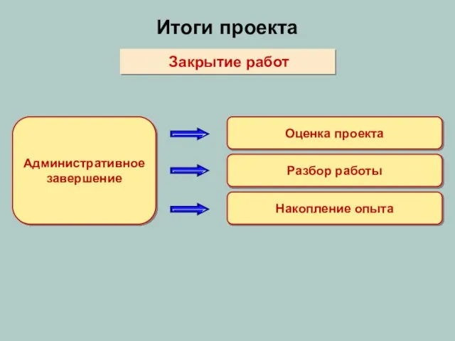 Закрытие работ Административное завершение Оценка проекта Разбор работы Накопление опыта Итоги проекта