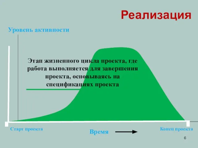 Уровень активности Время Старт проекта Конец проекта Реализация Этап жизненного цикла проекта,