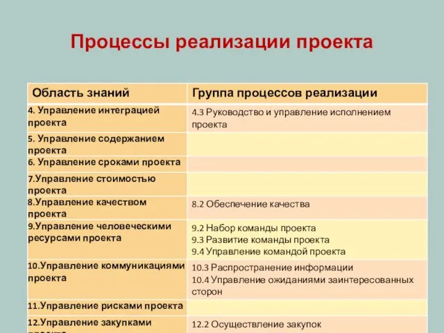 Процессы реализации проекта