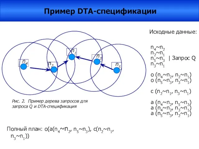 Исходные данные: n4~n2 n2~n1 n5~n3 | Запрос Q n3~n1 o (n4~n2, n2~n1)