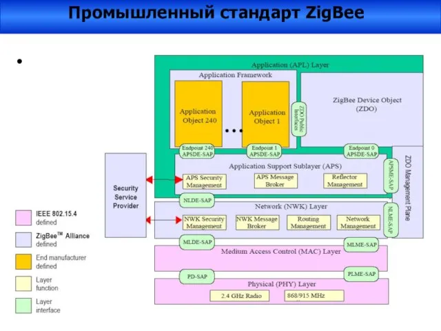 Промышленный стандарт ZigBee