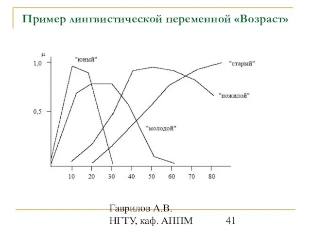 Гаврилов А.В. НГТУ, каф. АППМ Пример лингвистической переменной «Возраст»