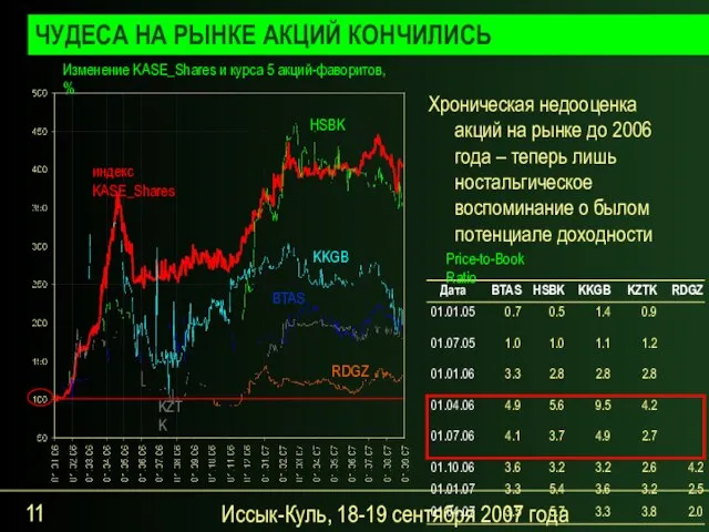 Иссык-Куль, 18-19 сентября 2007 года Хроническая недооценка акций на рынке до 2006