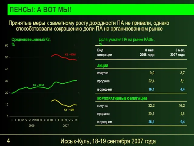 Иссык-Куль, 18-19 сентября 2007 года Принятые меры к заметному росту доходности ПА