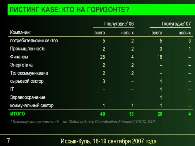 Иссык-Куль, 18-19 сентября 2007 года ЛИСТИНГ KASE: КТО НА ГОРИЗОНТЕ? * Классификация