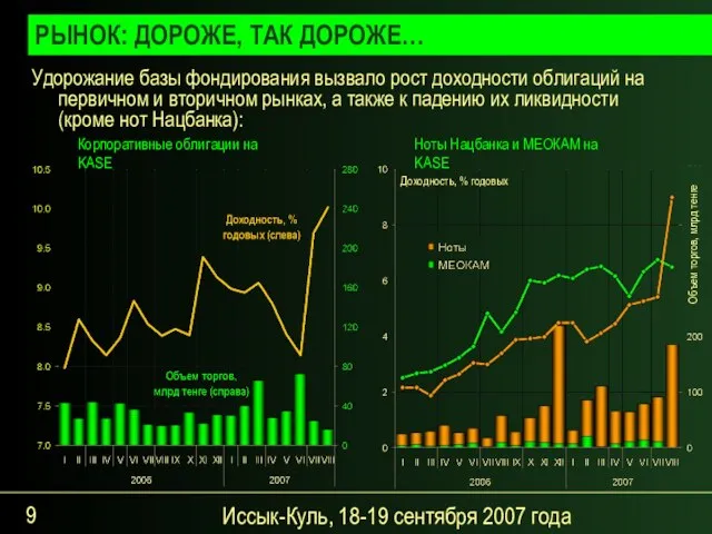 Иссык-Куль, 18-19 сентября 2007 года Удорожание базы фондирования вызвало рост доходности облигаций