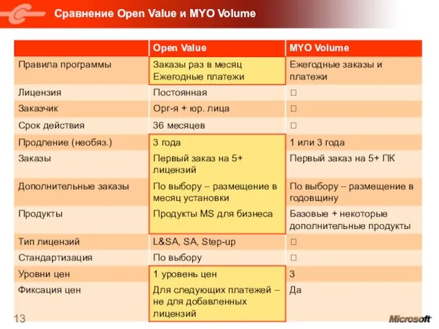 Сравнение Open Value и MYO Volume