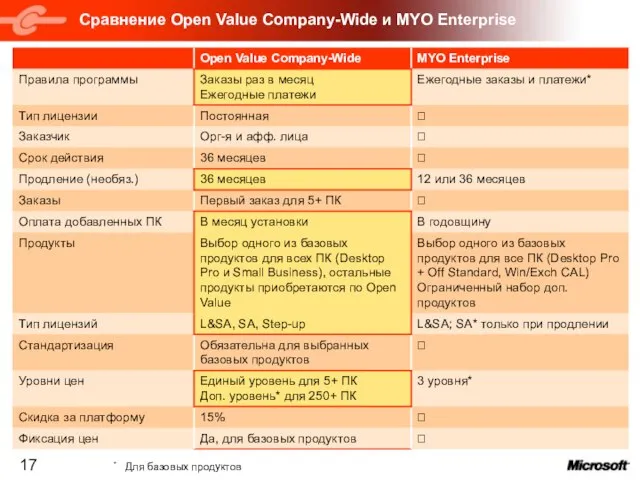 Сравнение Open Value Company-Wide и MYO Enterprise * Для базовых продуктов