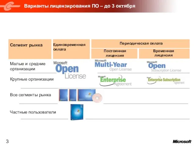 Варианты лицензирования ПО – до 3 октября Единовременная оплата Периодическая оплата Постоянная