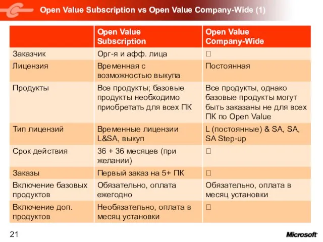 Open Value Subscription vs Open Value Company-Wide (1) ? Необязательно, оплата в