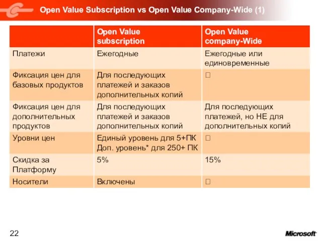 Open Value Subscription vs Open Value Company-Wide (1) 15% 5% Скидка за