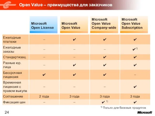 Open Value – преимущества для заказчиков 1) Только для базовых продуктов