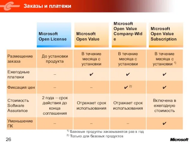 Заказы и платежи 1) Базовые продукты заказываются раз в год 2) Только для базовых продуктов