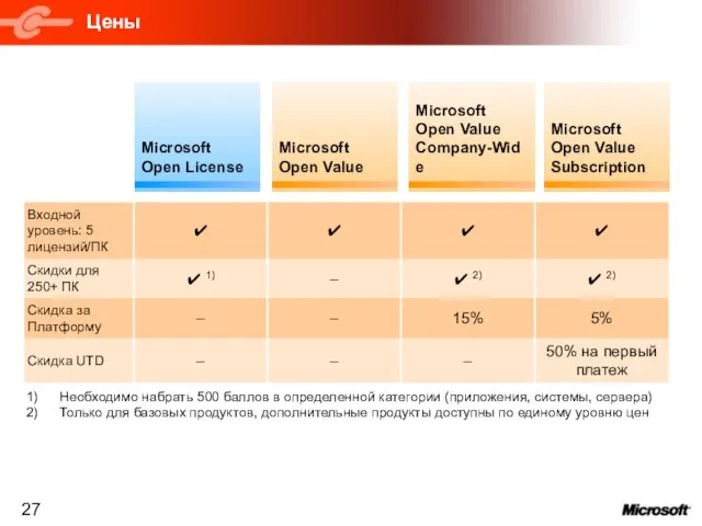 Цены Microsoft Open License Microsoft Open Value Subscription Microsoft Open Value Microsoft