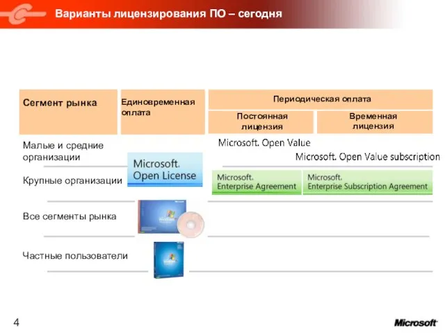 Варианты лицензирования ПО – сегодня Сегмент рынка Малые и средние организации Крупные