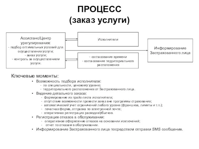 ПРОЦЕСС (заказ услуги) Ключевые моменты: Возможность подбора исполнителя: - по специальности, ценовому