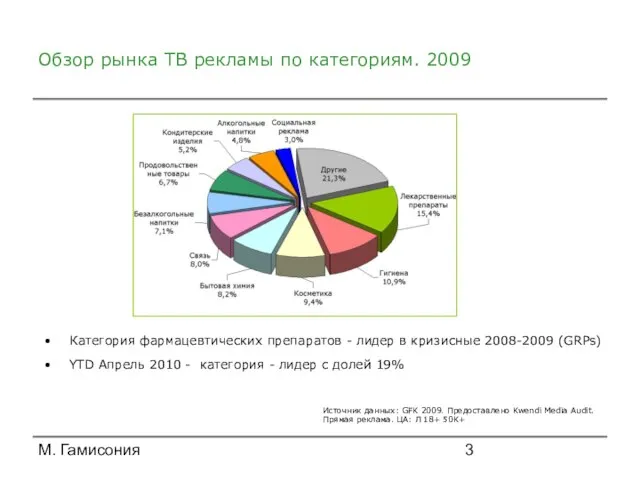 М. Гамисония Обзор рынка ТВ рекламы по категориям. 2009 Категория фармацевтических препаратов