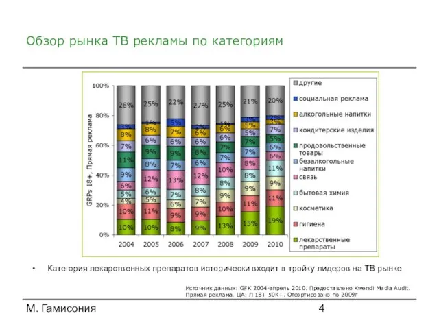 М. Гамисония Обзор рынка ТВ рекламы по категориям Категория лекарственных препаратов исторически