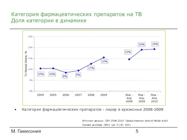 М. Гамисония Категория фармацевтических препаратов на ТВ Доля категории в динамике Категория