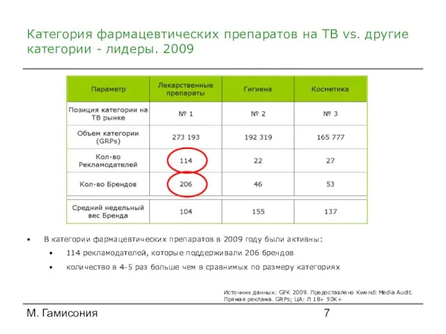 М. Гамисония Категория фармацевтических препаратов на ТВ vs. другие категории - лидеры.