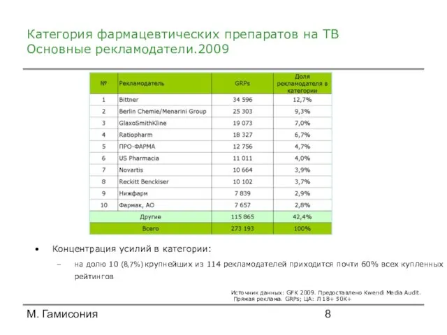 М. Гамисония Категория фармацевтических препаратов на ТВ Основные рекламодатели.2009 Концентрация усилий в