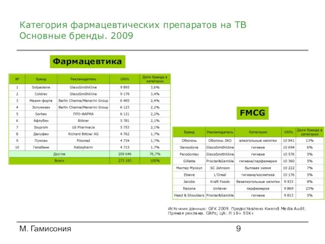 М. Гамисония Категория фармацевтических препаратов на ТВ Основные бренды. 2009 Источник данных: