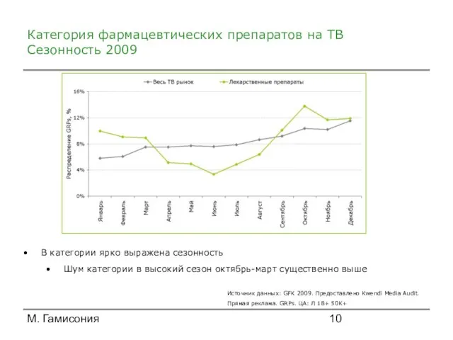 М. Гамисония Категория фармацевтических препаратов на ТВ Сезонность 2009 В категории ярко