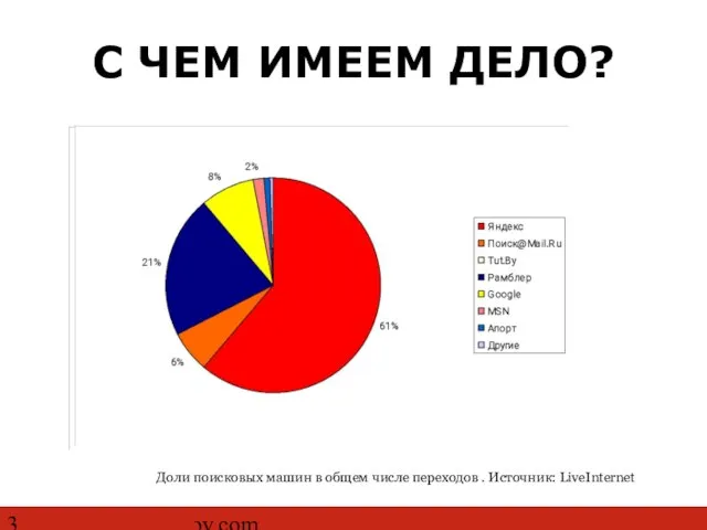 http://www.ashmanov.com С ЧЕМ ИМЕЕМ ДЕЛО? Доли поисковых машин в общем числе переходов . Источник: LiveInternet