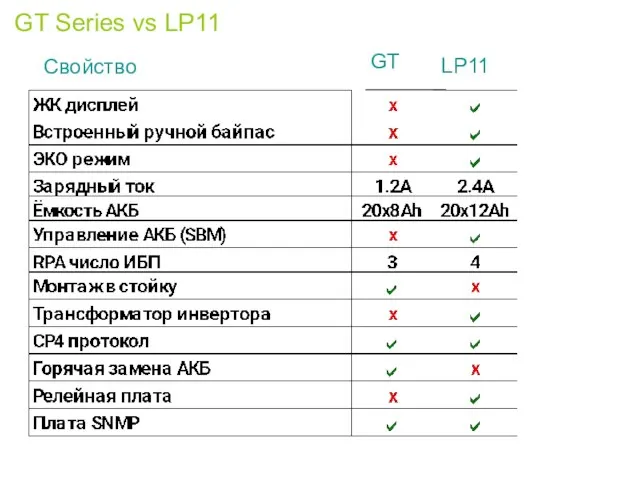 GT Series vs LP11 Свойство GT LP11