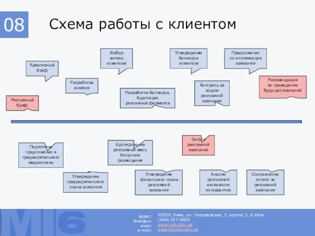 Схема работы с клиентом 03039, Киев, ул. Голосеевская, 7, корпус 3, 6