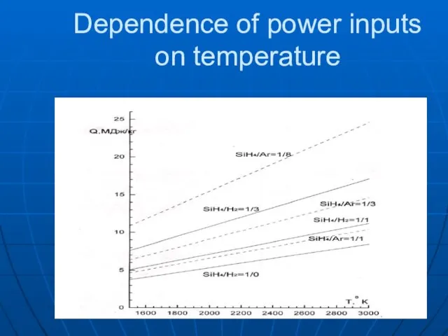 Dependence of power inputs on temperature