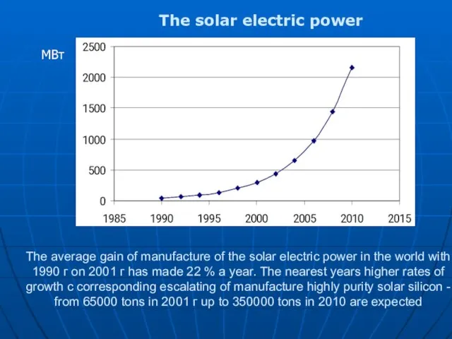 The average gain of manufacture of the solar electric power in the