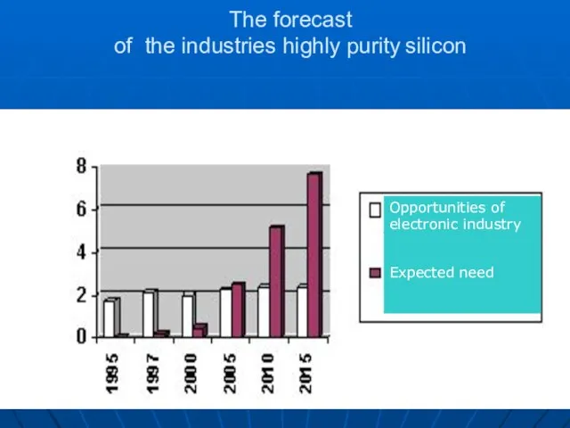 The forecast of the industries highly purity silicon Opportunities of electronic industry Expected need
