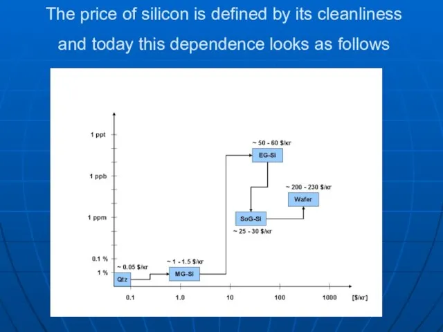 The price of silicon is defined by its cleanliness and today this dependence looks as follows