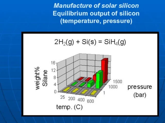 Manufacture of solar silicon Equilibrium output of silicon (temperature, pressure)