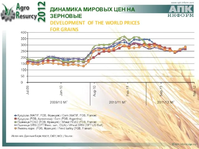 ДИНАМИКА МИРОВЫХ ЦЕН НА ЗЕРНОВЫЕ DEVELOPMENT OF THE WORLD PRICES FOR GRAINS